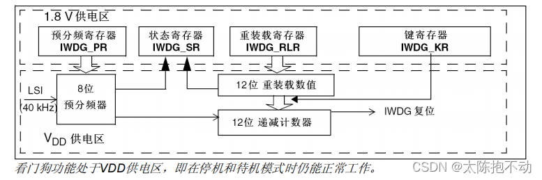 IWDG框图