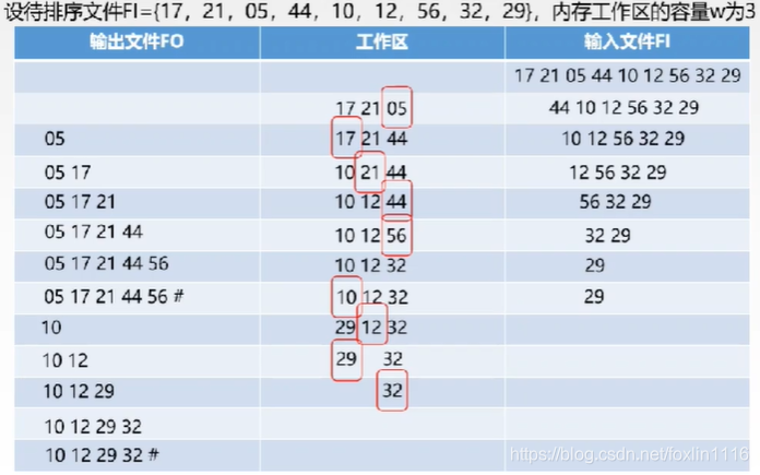 置换-选择排序过程示例