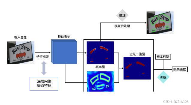 来源：paddleocr