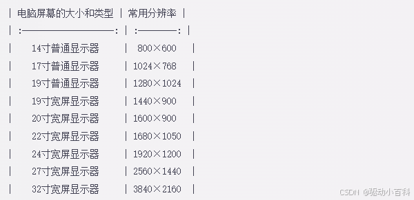 电脑屏幕的常用分辨率