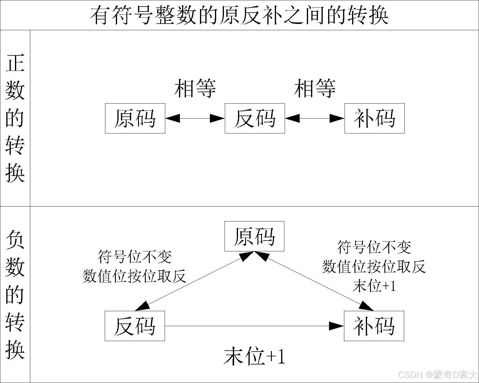 原反补之间的转换