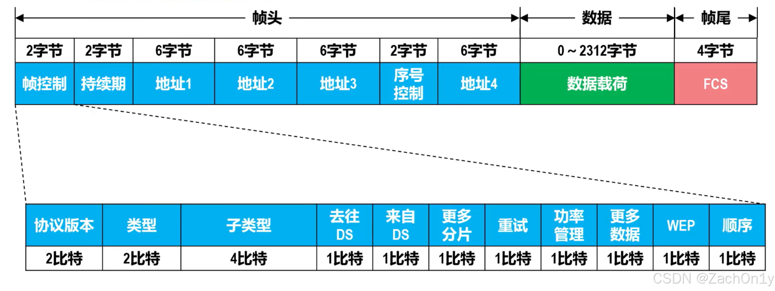 ![[802.11无线局域网的数据帧格式.png]]