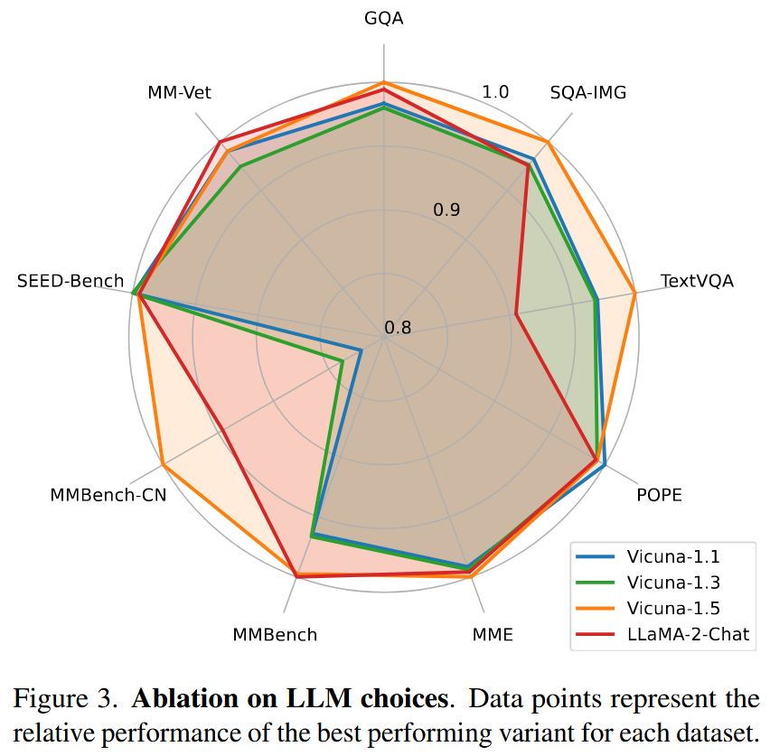 Ablation on LLM choices