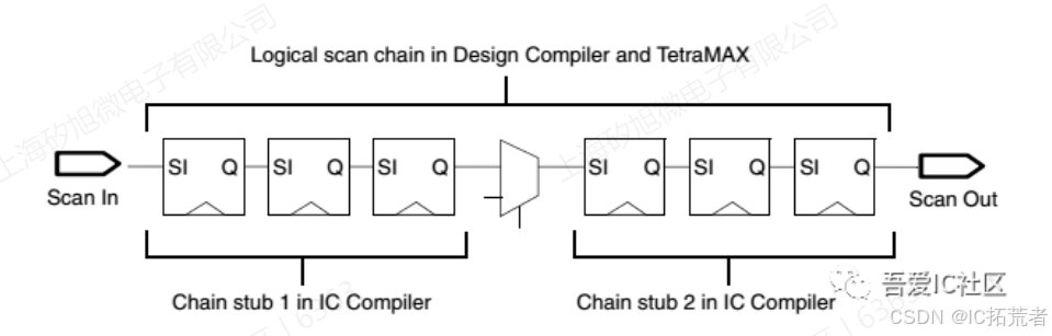 scan chain reorder