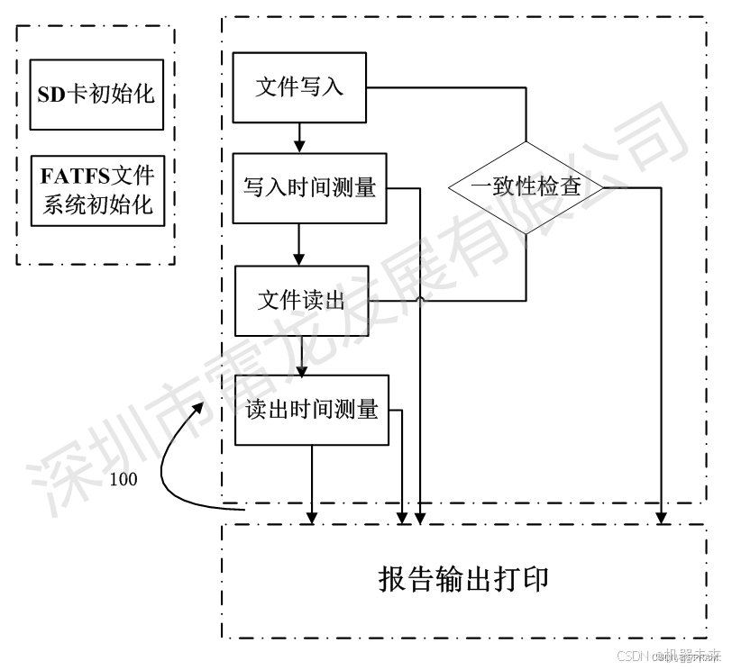 （此处插入图片：Zynq FPGA上搭建的SD卡读写回路）