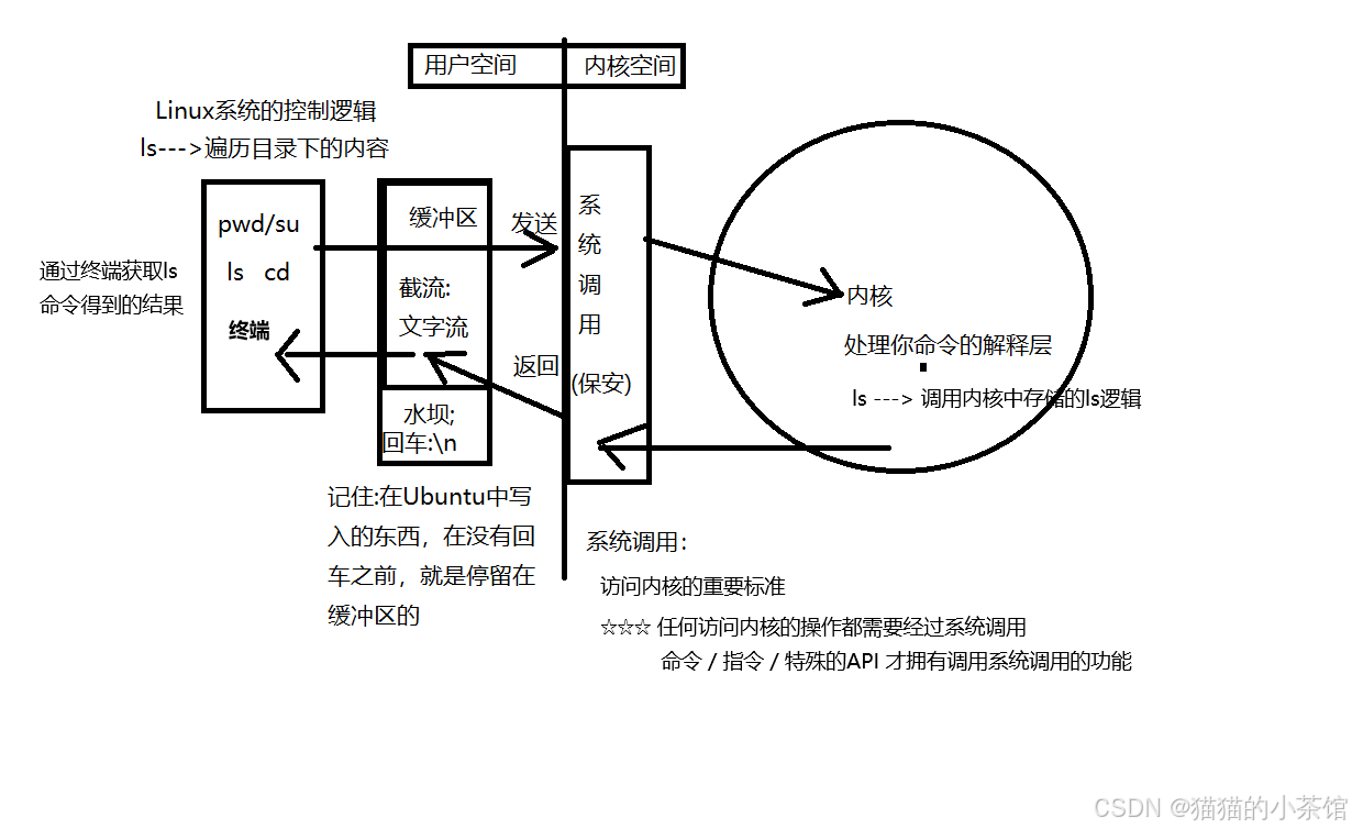 Linux系统的框架（简易版本）