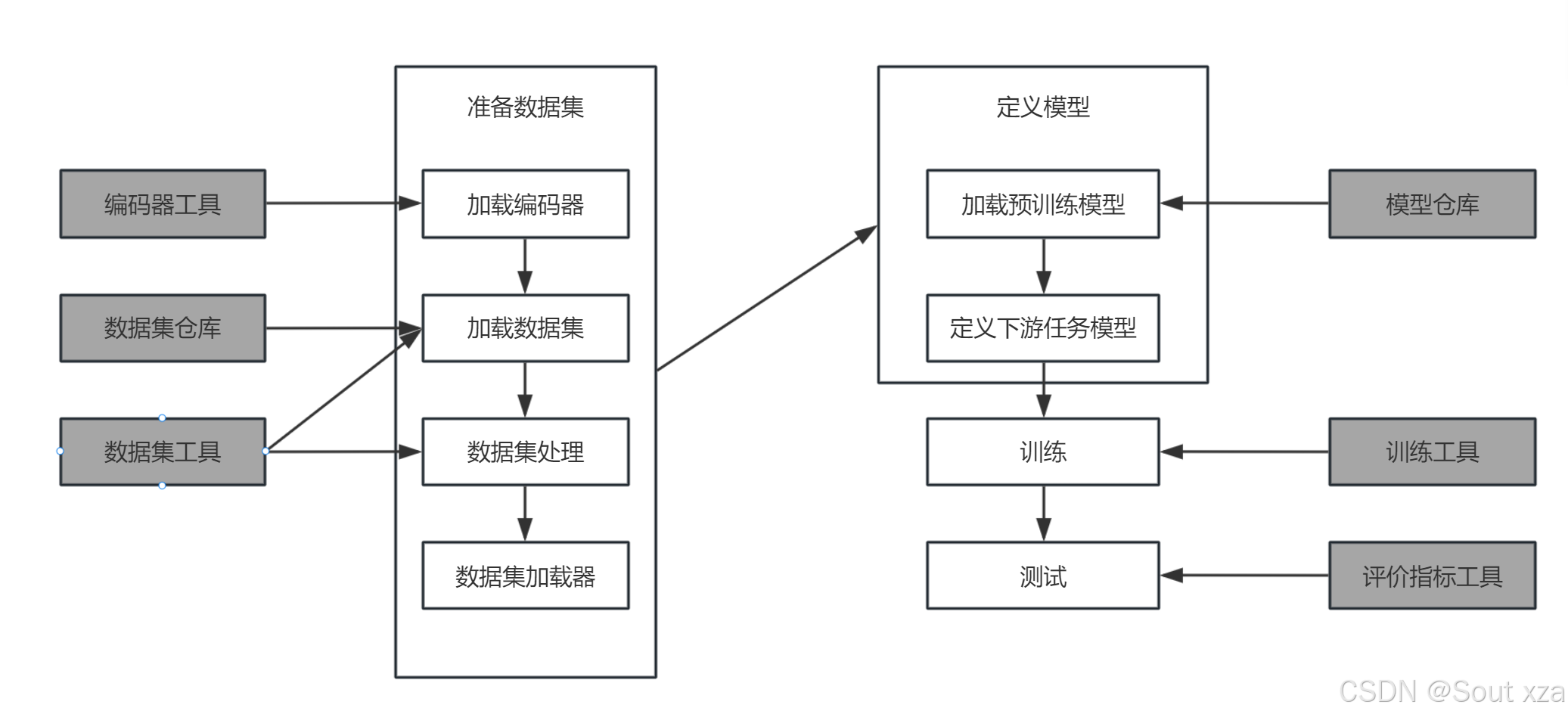 HuggingFace开发流程和提供的工具集