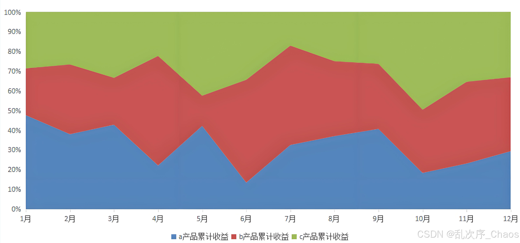 百分比堆叠面积图