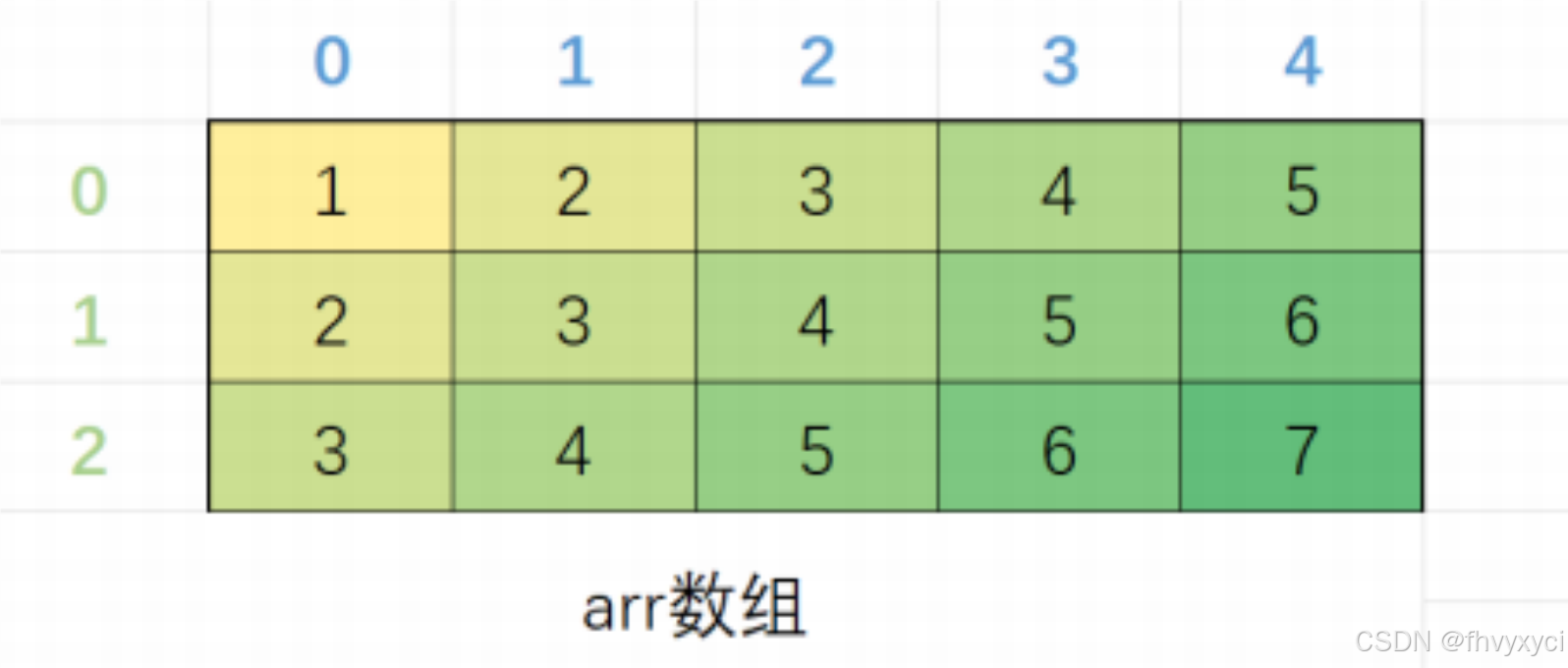 二维数组的本质