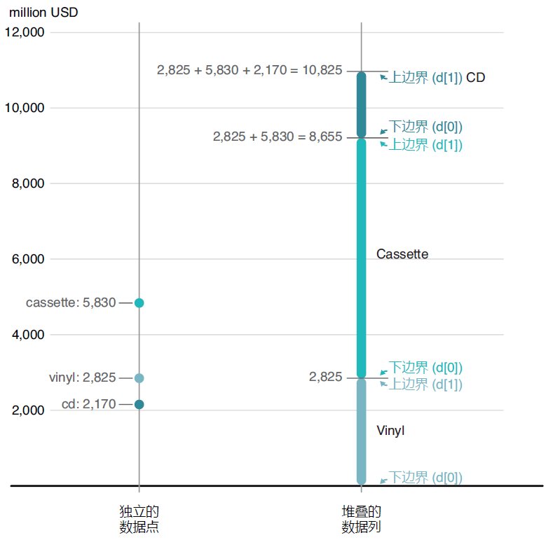 图 5.14 堆叠布局生成器将数据点转换为堆积的数据系列，并返回一个新数据集，其中包含每个数据系列的上下边界。图为 1986 年的示例数据。