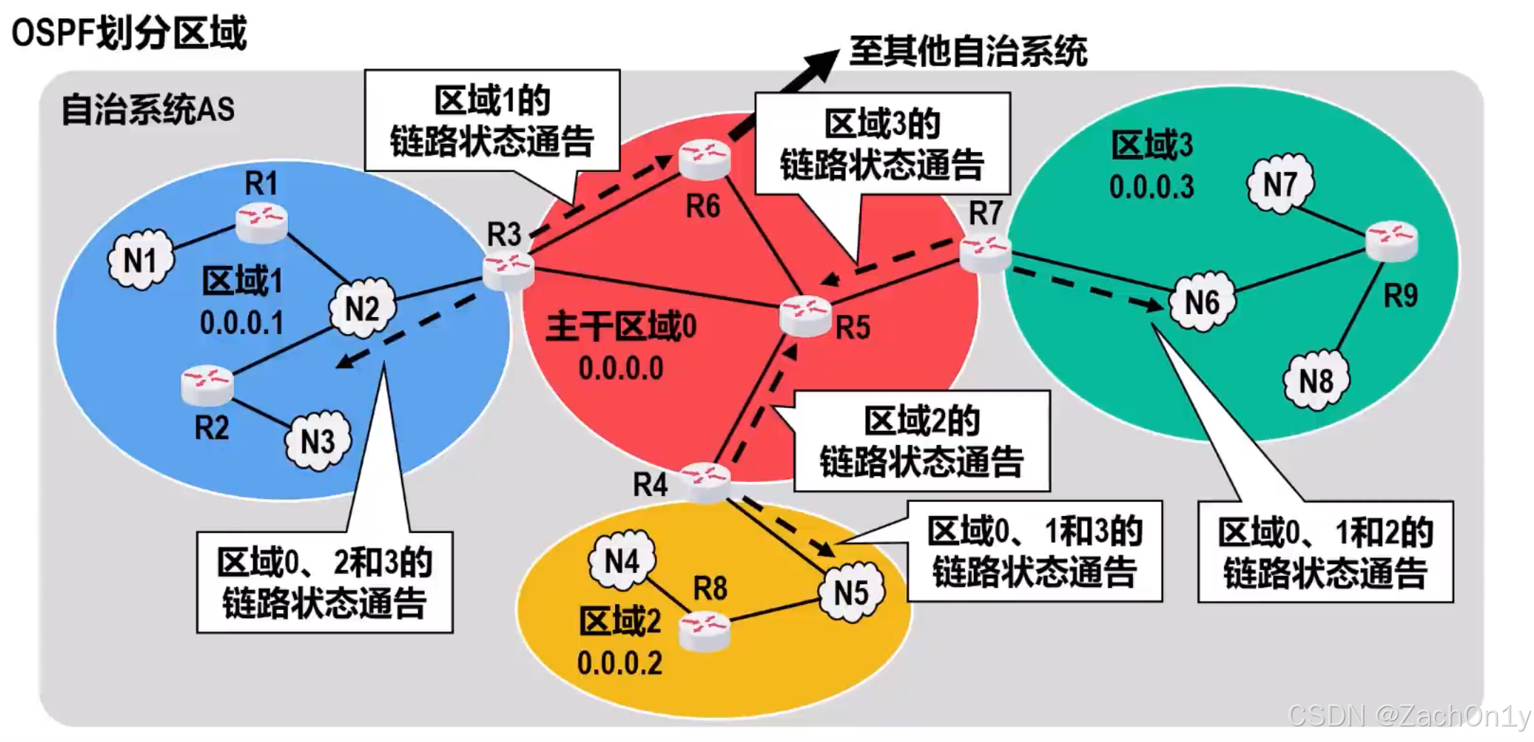 ![[区域边界路由器.png]]