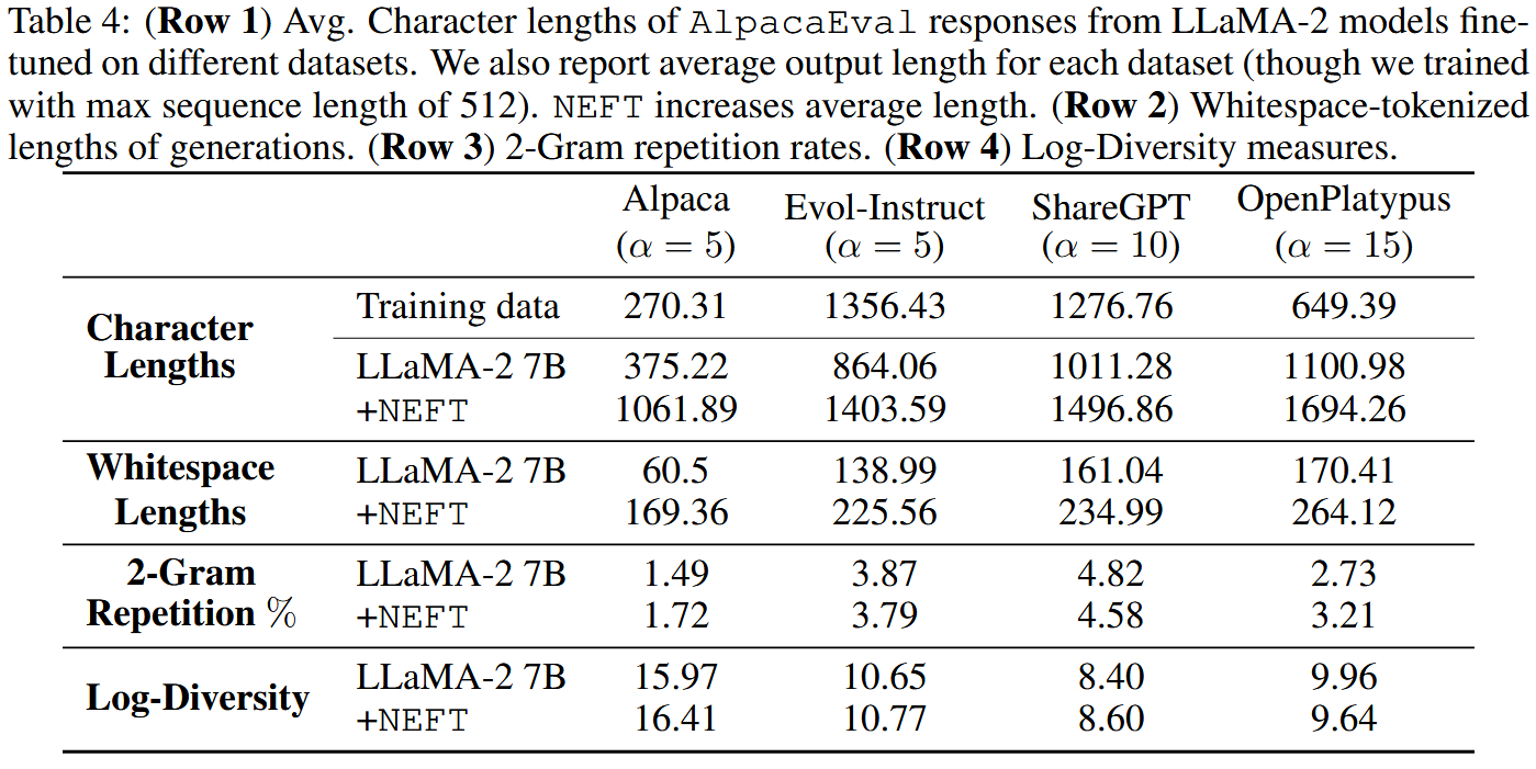 (Row 1) Avg. Character lengths of AlpacaEval responses from LLaMA-2 models finetuned on different datasets. We also report average output length for each dataset (though we trained with max sequence length of 512). NEFT increases average length. (Row 2) Whitespace-tokenized lengths of generations. (Row 3) 2-Gram repetition rates. (Row 4) Log-Diversity measures.