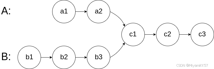 图源https://leetcode.cn/problems/intersection-of-two-linked-lists/description/