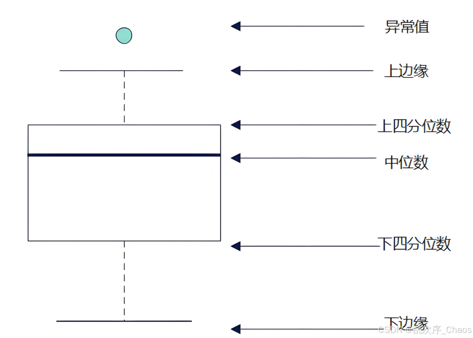 箱线图介绍