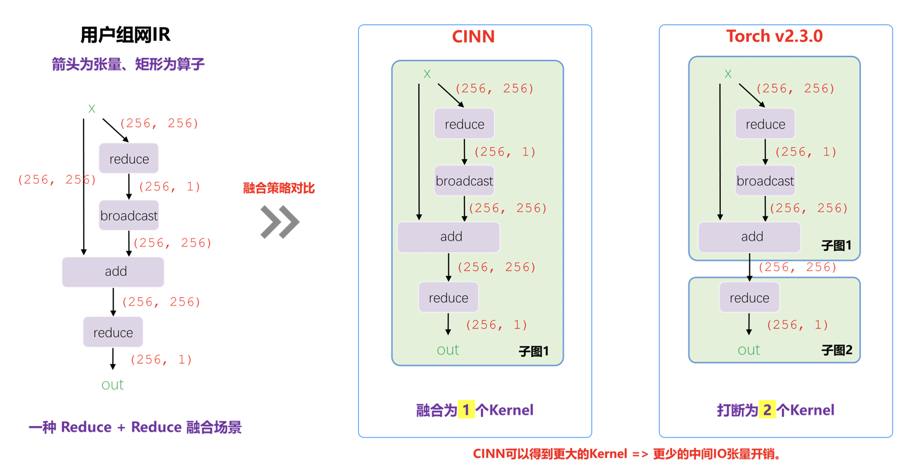 算子融合对比示意图