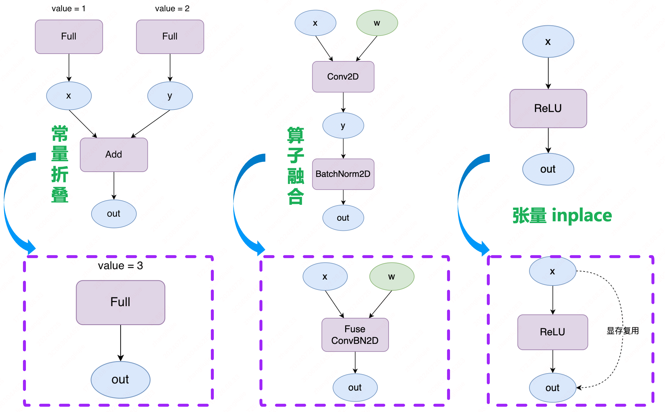 性能优化Pass&社区生态