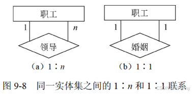 图9-8 同一实体集之间的联系