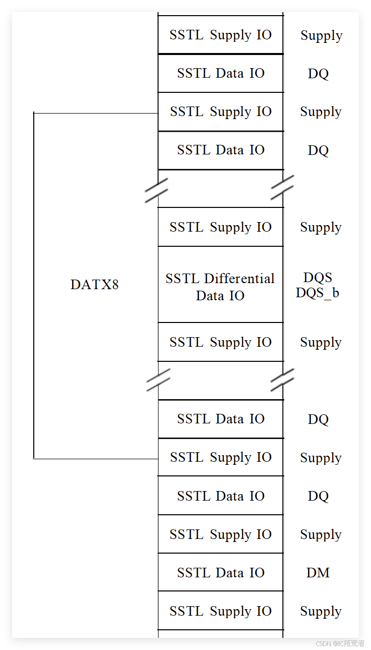 图 3.4    DQ/DQS 信号 IO 单元摆放