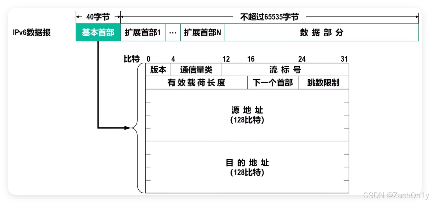 ![[IPv6数据报的基本首部.png]]