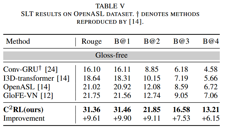 SLT RESULTS ON OPENASL DATASET