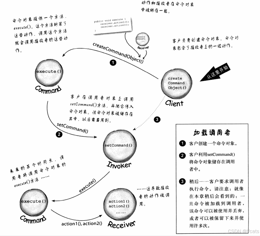 命令模式流程