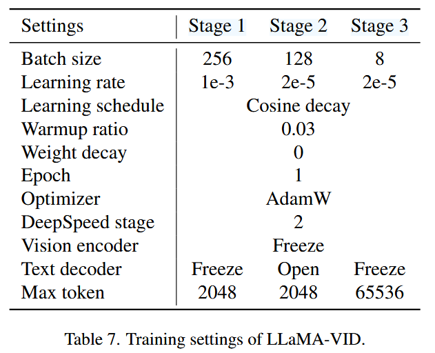 Training settings of LLaMA-VID