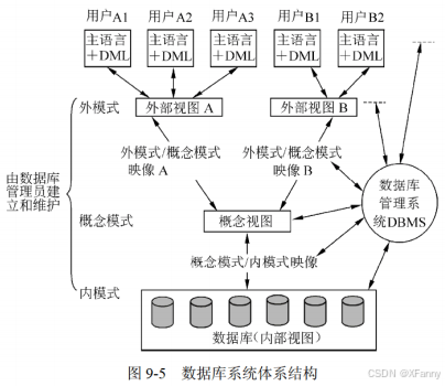 图9-5 数据库系统体系结构