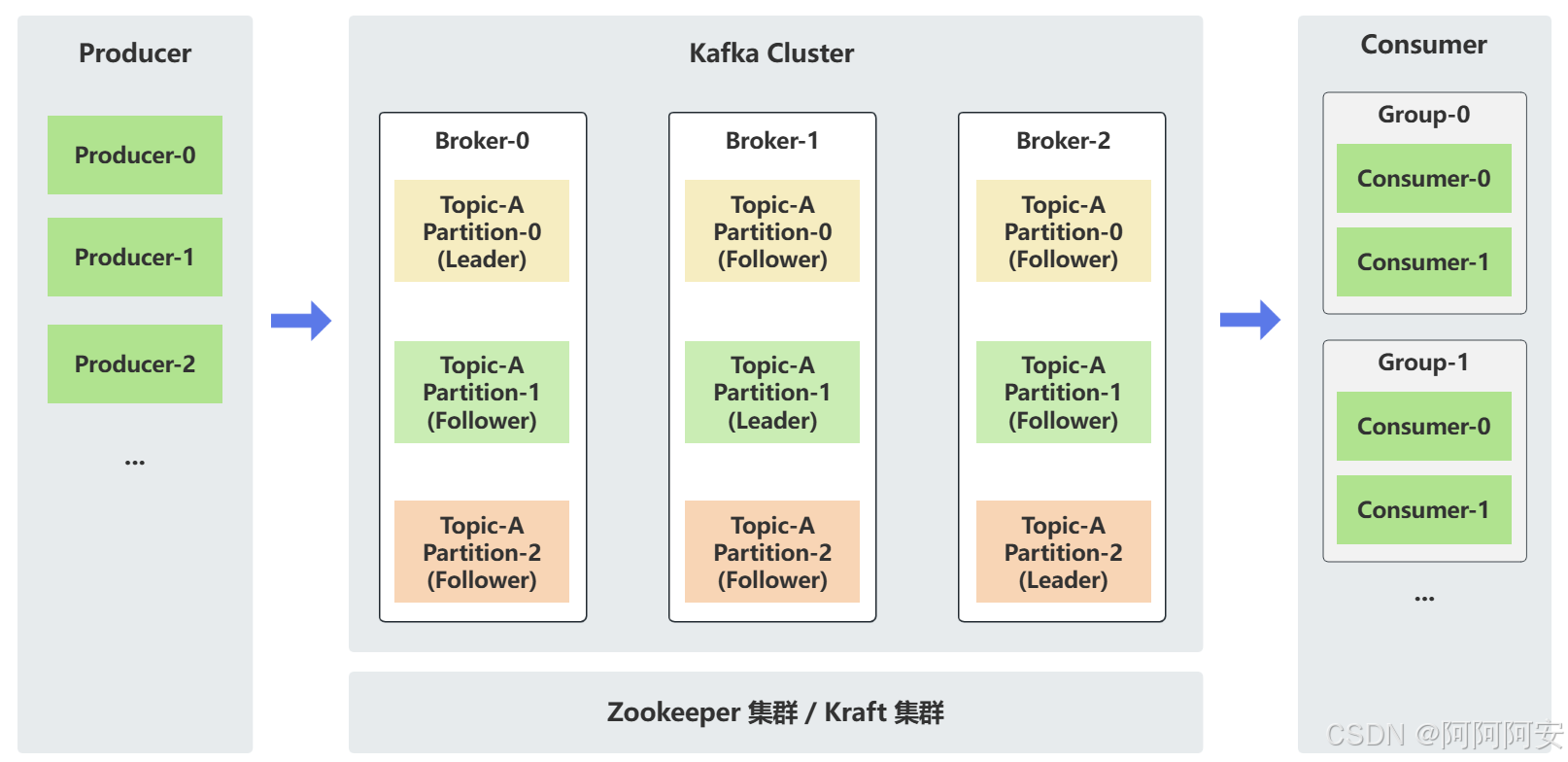 Kafka集群架构图