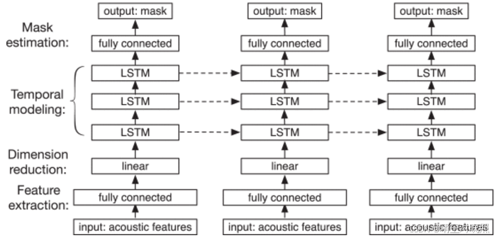 基于LSTM的语音分离系统示意图