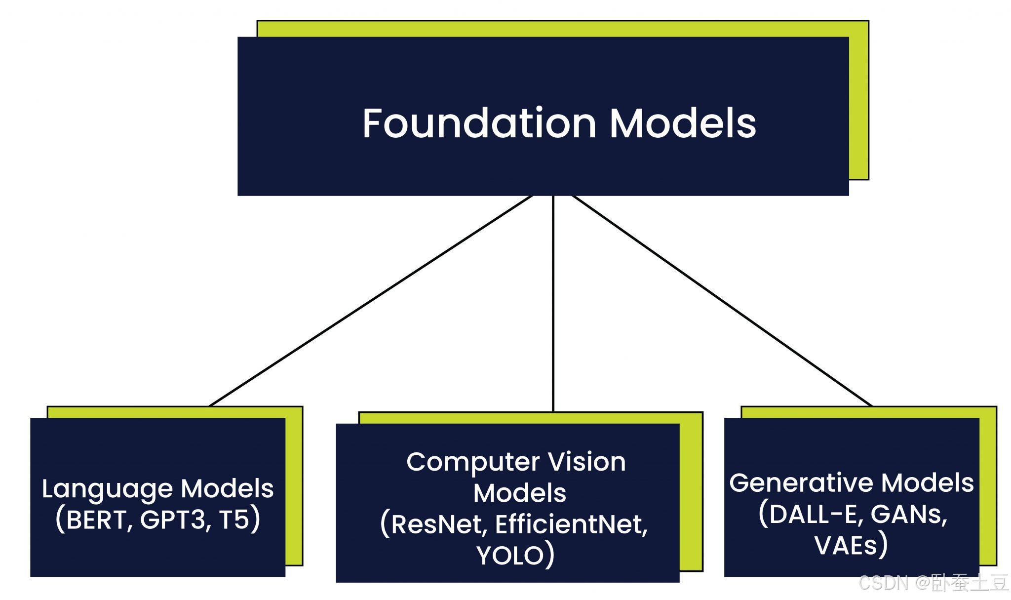 Foundation Models