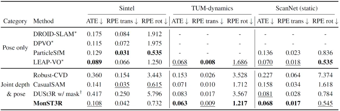 表4｜相机位姿估计验证©️【深蓝AI】编译