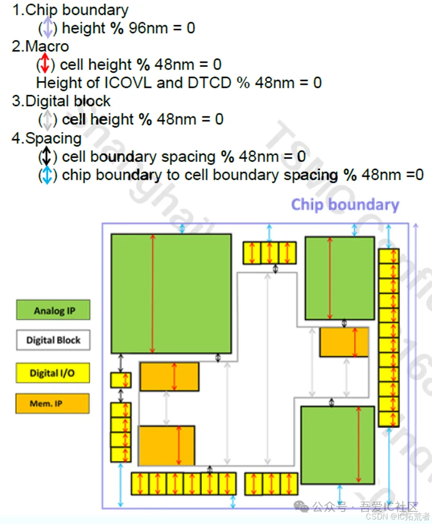 TSMC 12nm memory，io，ip摆放规则