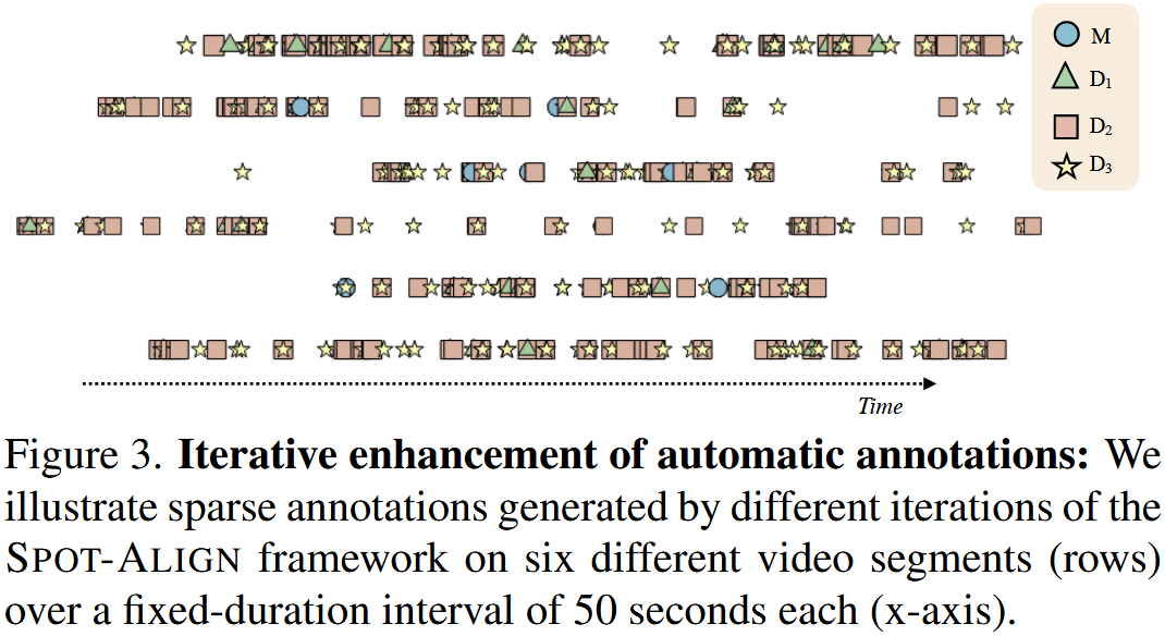 Iterative enhancement of automatic annotations