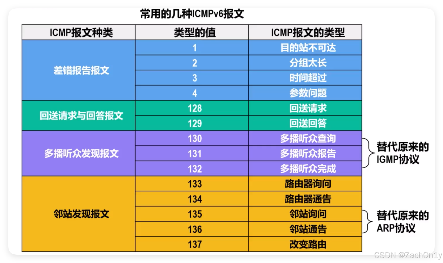 ![[ICMPv6报文的分类.png]]