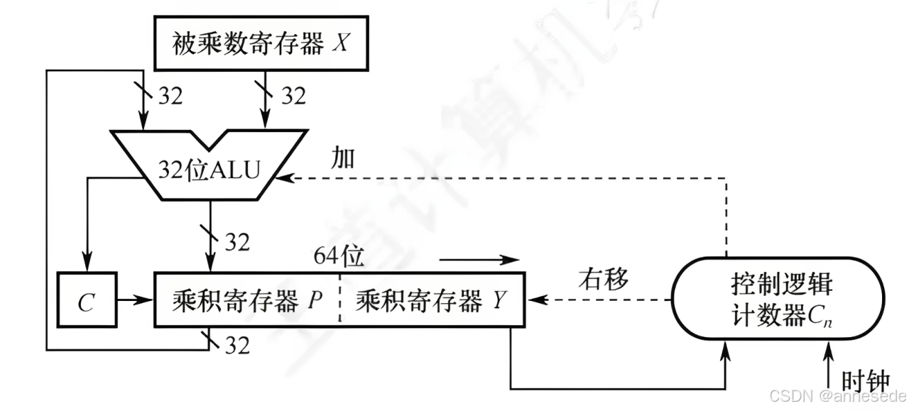 32 位无符号乘法器