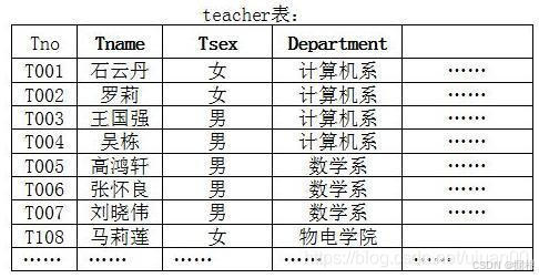 图一 数据库表实例