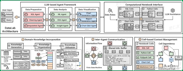 图 2：DataLab 及其三个关键模块概述
