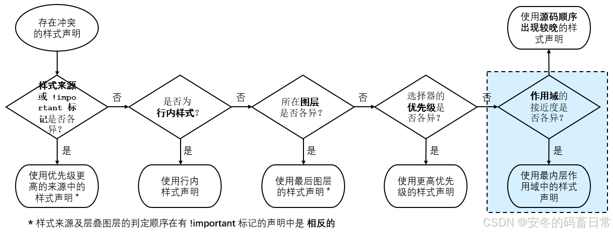 图 9.7 作用域就近原则的判定是在选择器优先级判定节点后、源码顺序判定节点前生效的