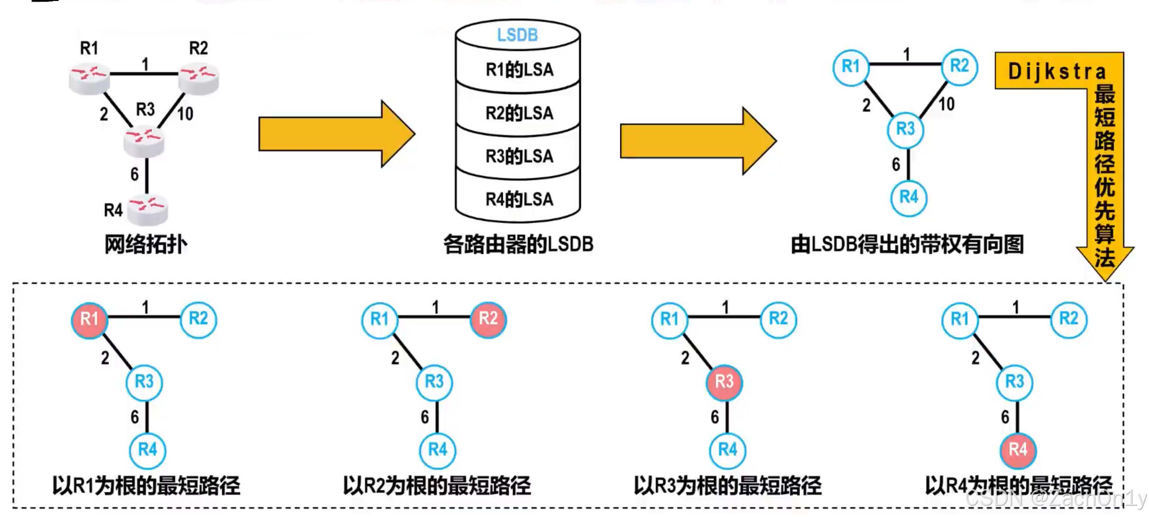 ![[基于链路状态数据库进行最短路径优先计算.png]]