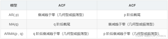 根据截尾拖尾判断使用模型