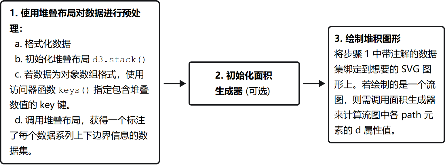 图 5.12 D3 堆积型图表的绘制步骤