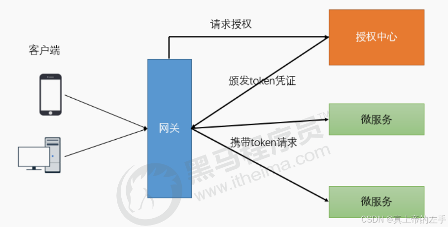 网关自定义全局过滤器