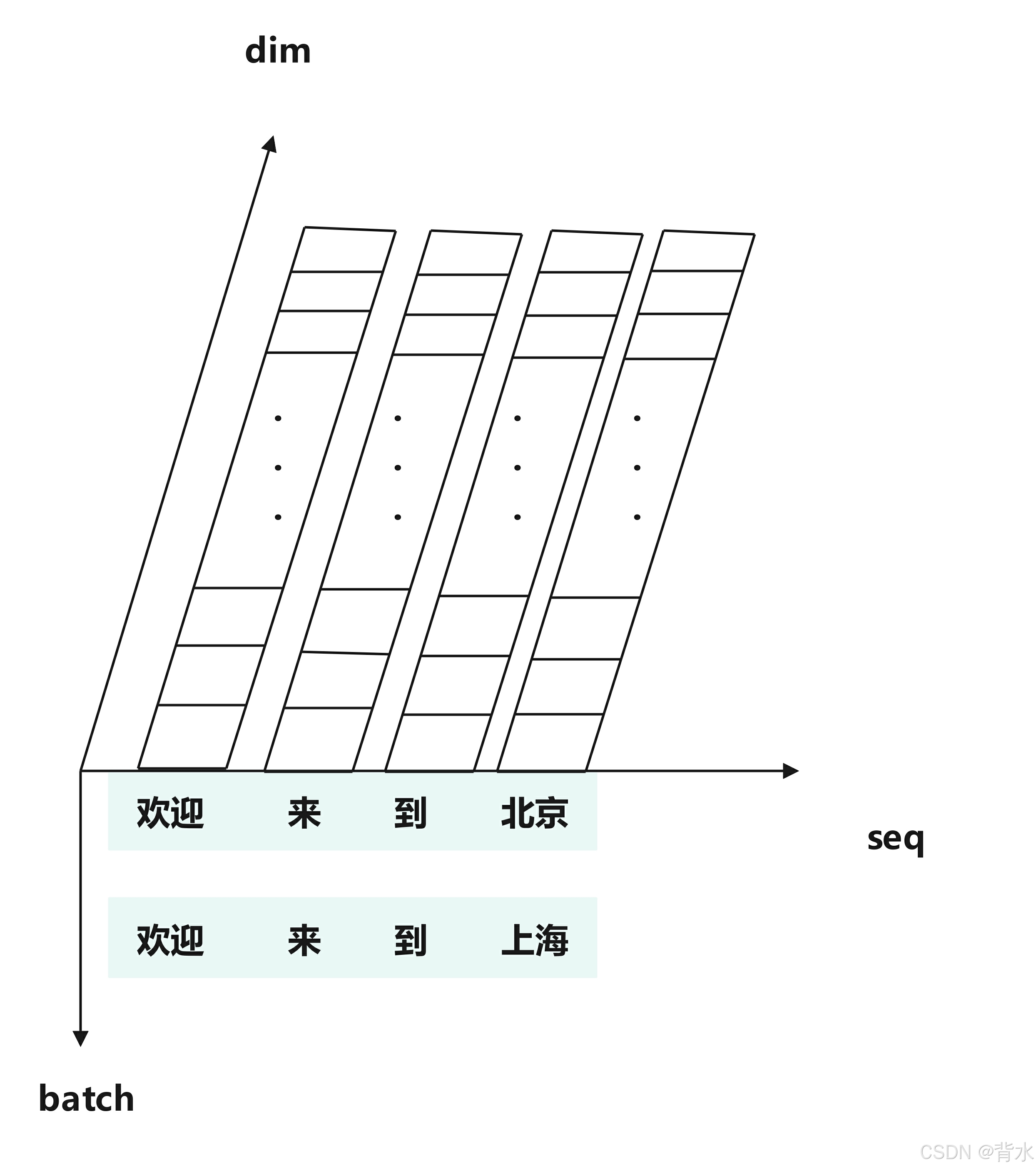 自注意力机制中Q