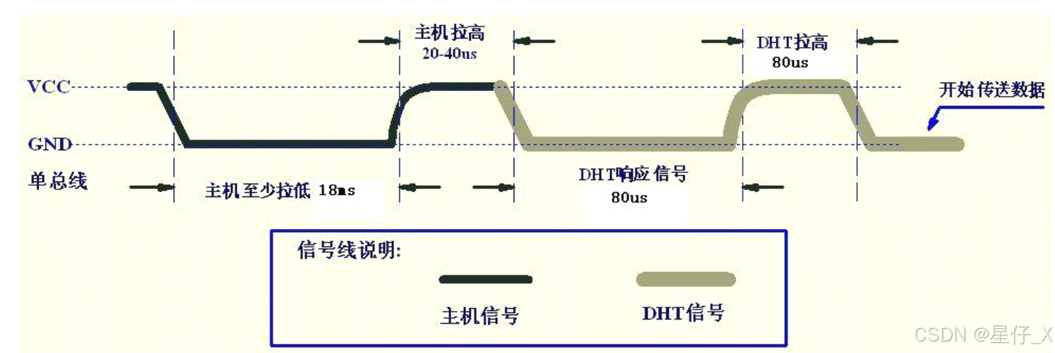 开始信号时序