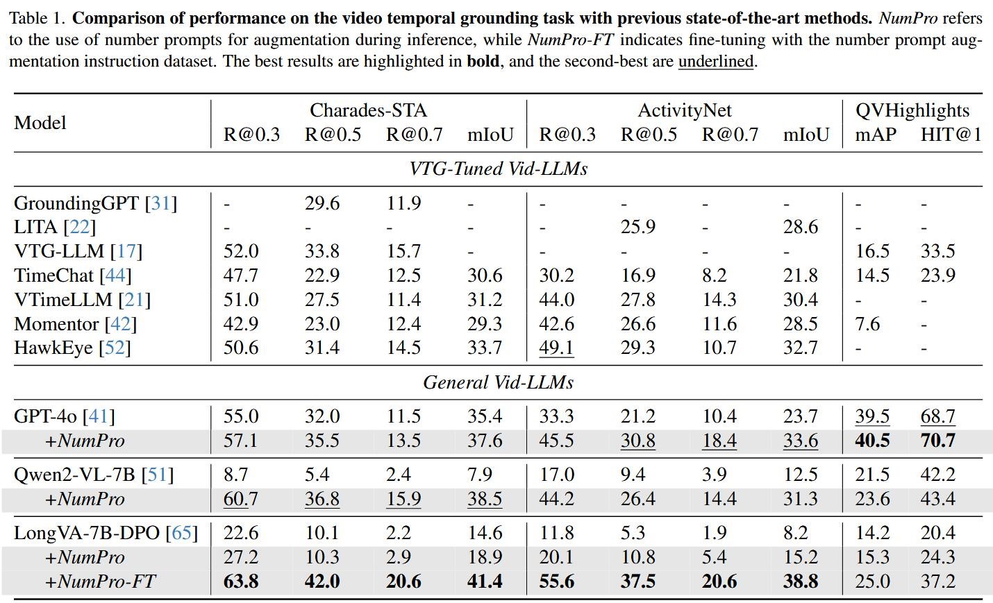 Comparison of performance on the video temporal grounding task with previous state-of-the-art methods