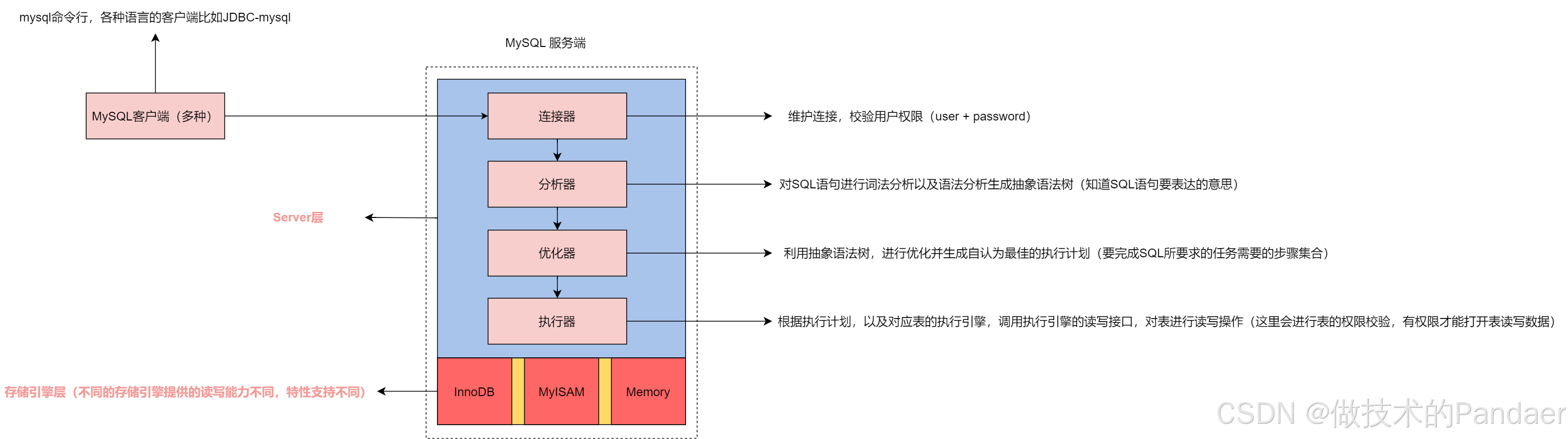 MySQL.drawio