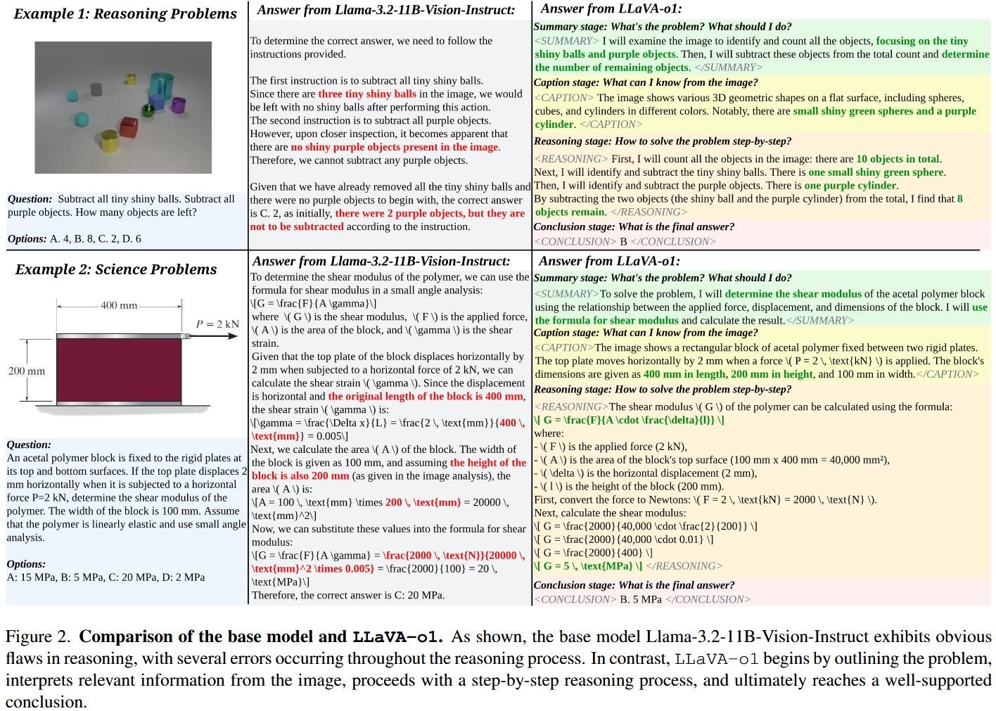 Comparison of the base model and LLaVA-o1