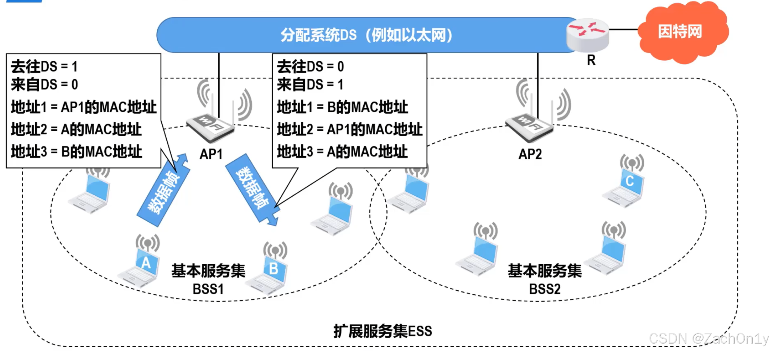 ![[站点A向站点B发送数据帧.png]]