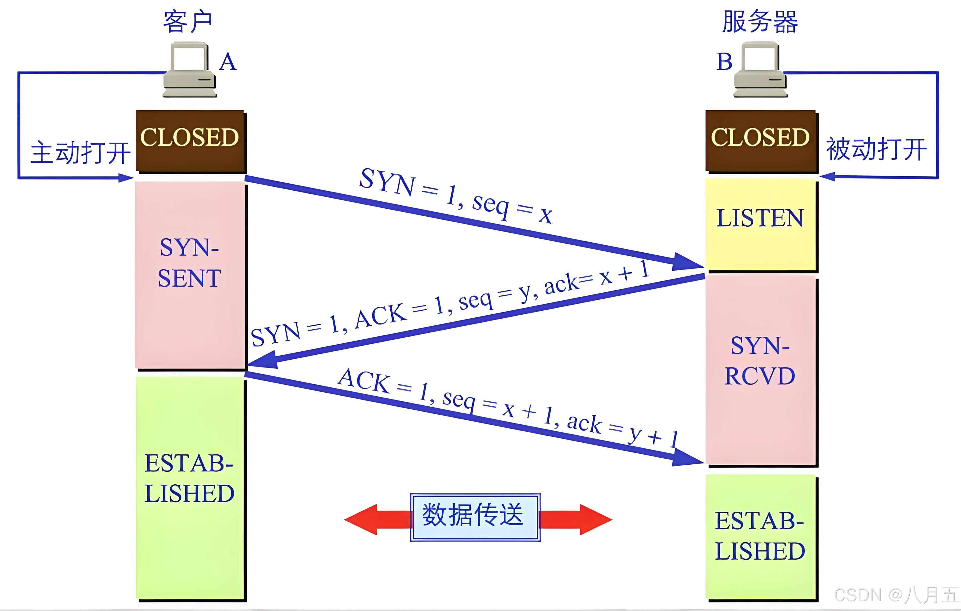 三次握手