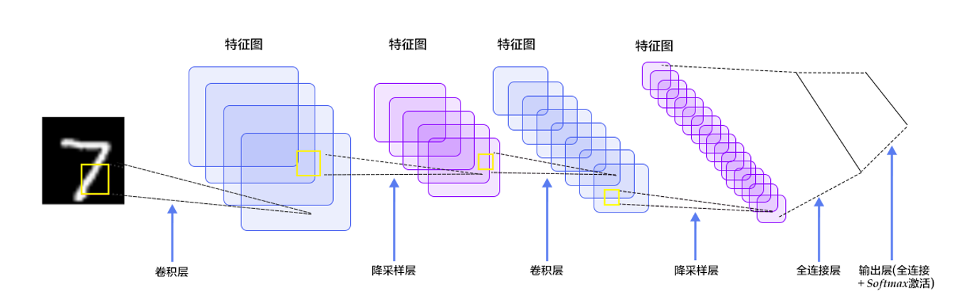 手写字体识别任务模型